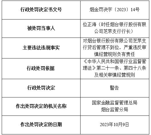 烟台银行及旗下5家支行合计被罚200万元