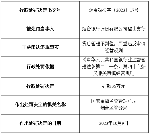 烟台银行及旗下5家支行合计被罚200万元