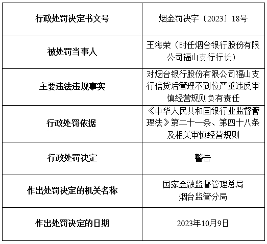 烟台银行及旗下5家支行合计被罚200万元