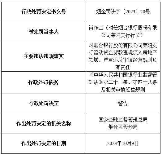 烟台银行及旗下5家支行合计被罚200万元