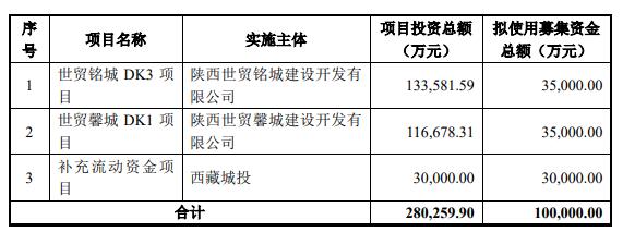 西藏城投定增募不超10亿获上交所通过 国泰君安建功