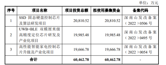 芯邦科技终止上交所科创板IPO 保荐机构为兴业证券