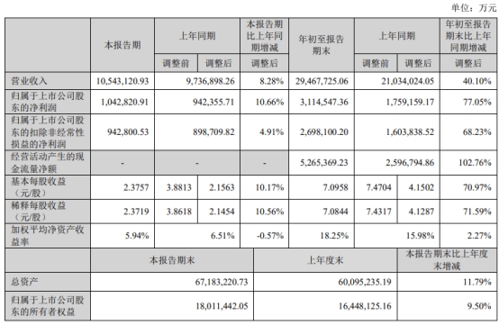 宁德时代第三季度扣非净利同比增4.91%