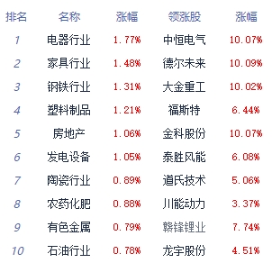 午评：三大指数弱势震荡 房地产板块涨幅居前