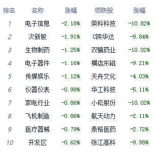 午评：三大指数弱势震荡 房地产板块涨幅居前