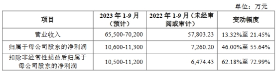 世盟股份去年应收款占营收约半 业绩升经营现金净额降