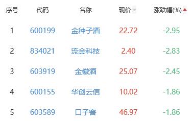 白酒概念板块跌0.33% 吉宏股份涨5.41%居首