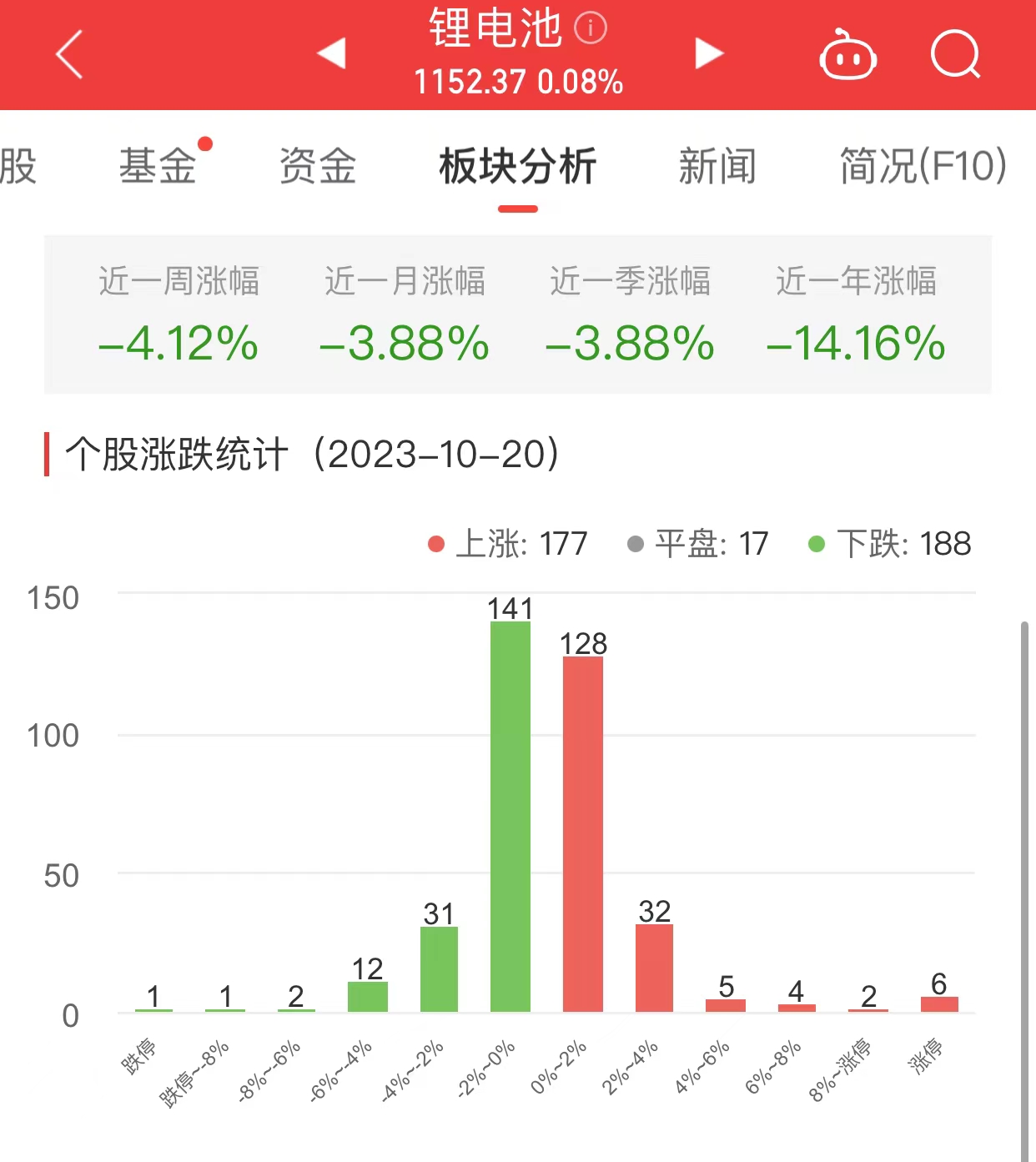 锂电池板块涨0.08% 天晟新材涨11.5%居首