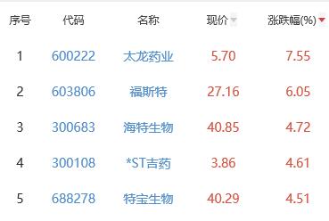 生物医药板块跌1.41% 太龙药业涨7.55%居首