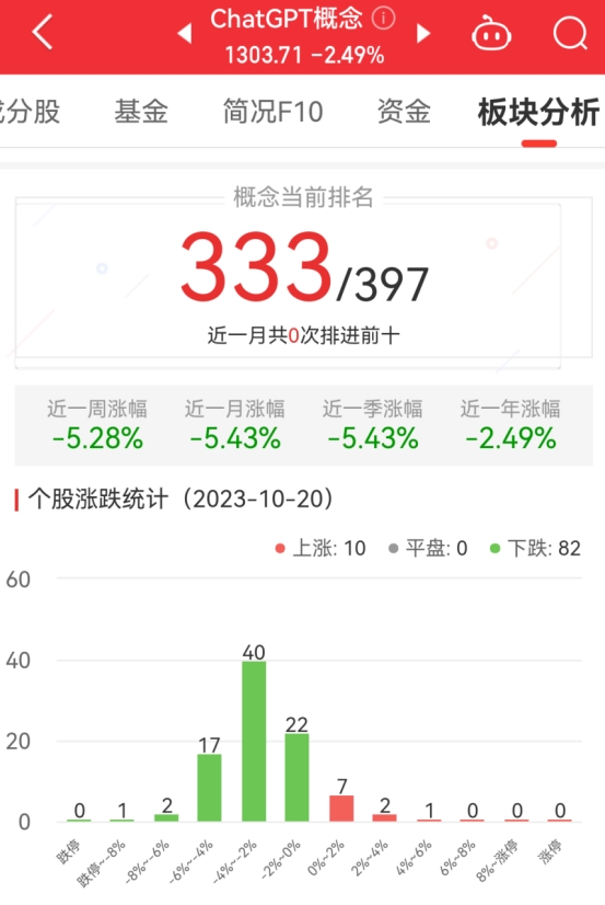 ChatGPT概念板块跌2.49% 吉宏股份涨5.41%居首