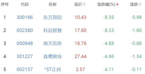 碳中和板块跌0.54% ST中利涨5.11%居首