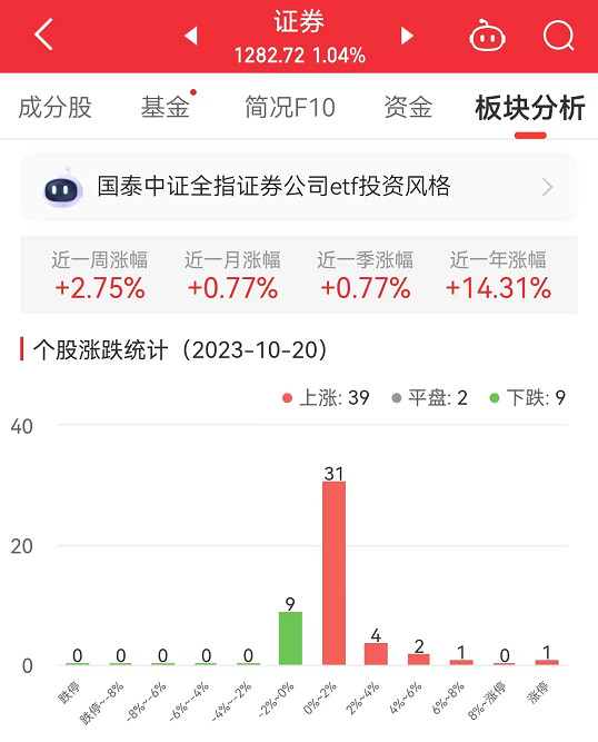 >证券板块涨1.04% 锦龙股份涨10.01%居首