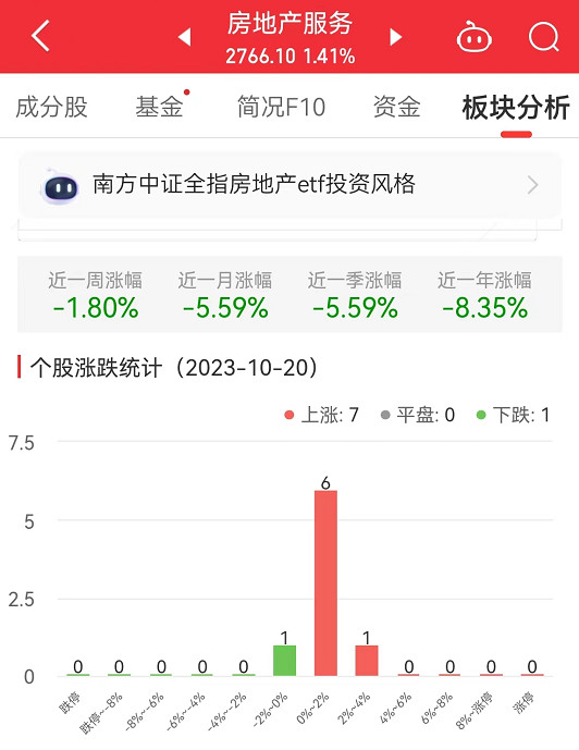 房地产服务板块涨1.41% 特发服务涨3.92%居首