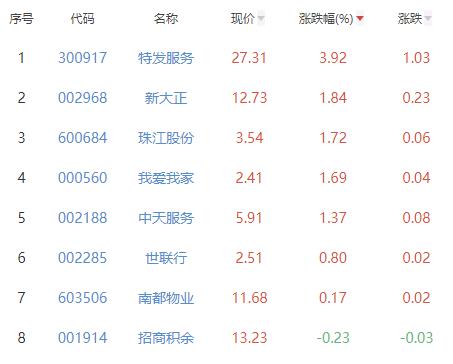 房地产服务板块涨1.41% 特发服务涨3.92%居首