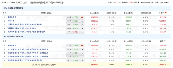 恩捷股份涨停 机构净买入1.32亿元