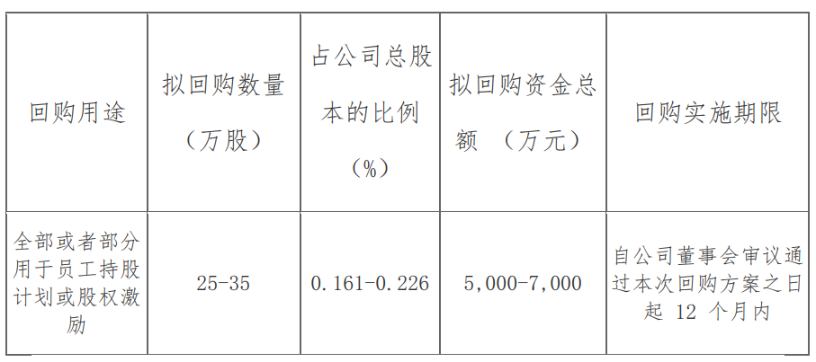 奥特维拟5000万元至7000万元回购公司股份