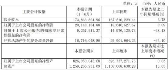 圣诺生物终止不超1.6亿定增 上半年扣非净利降38.2%