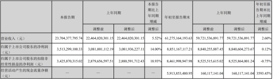 海康威视前三季实现净利88.51亿元 同比增长0.12%