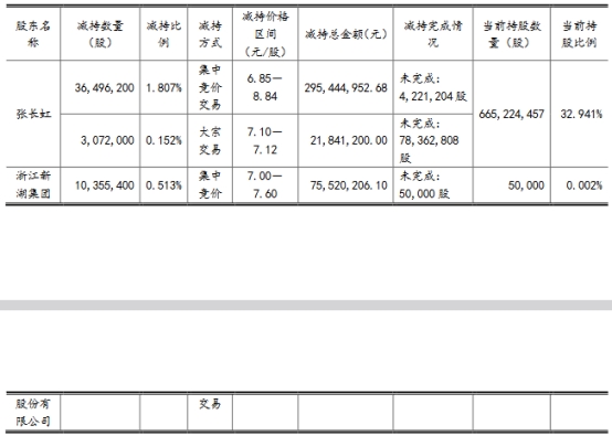 大智慧实控人张长虹及股东新湖集团合计减持4992万股