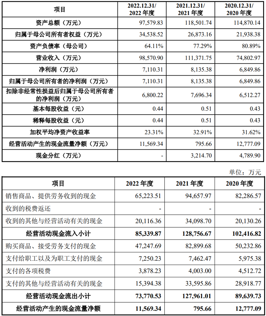 天元智能上市募5.1亿首日涨141% 去年营收净利均降