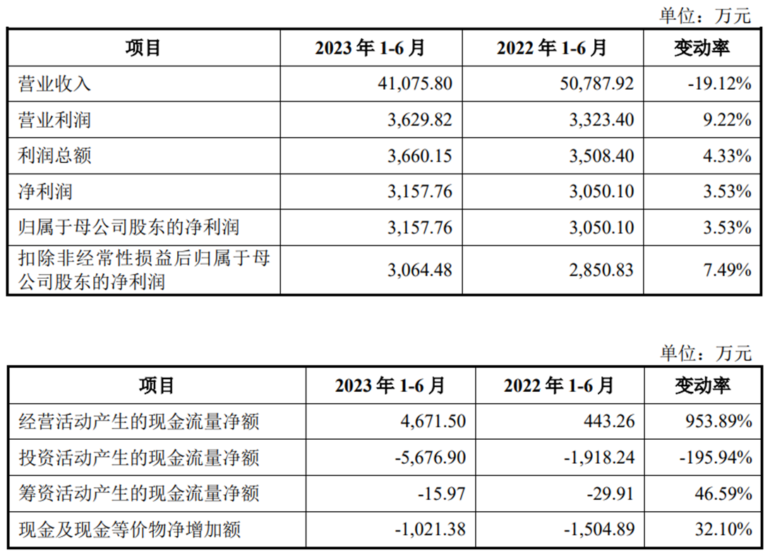 天元智能上市募5.1亿首日涨141% 去年营收净利均降