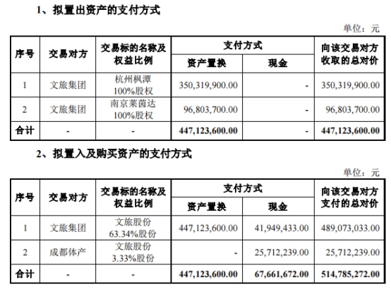 莱茵体育重组置入旅游资产 深交所问支付能力是否足够