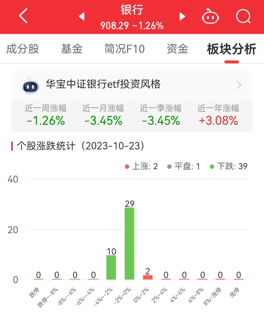 银行板块跌1.26% 工商银行涨0.63%居首