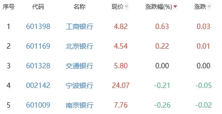 银行板块跌1.26% 工商银行涨0.63%居首