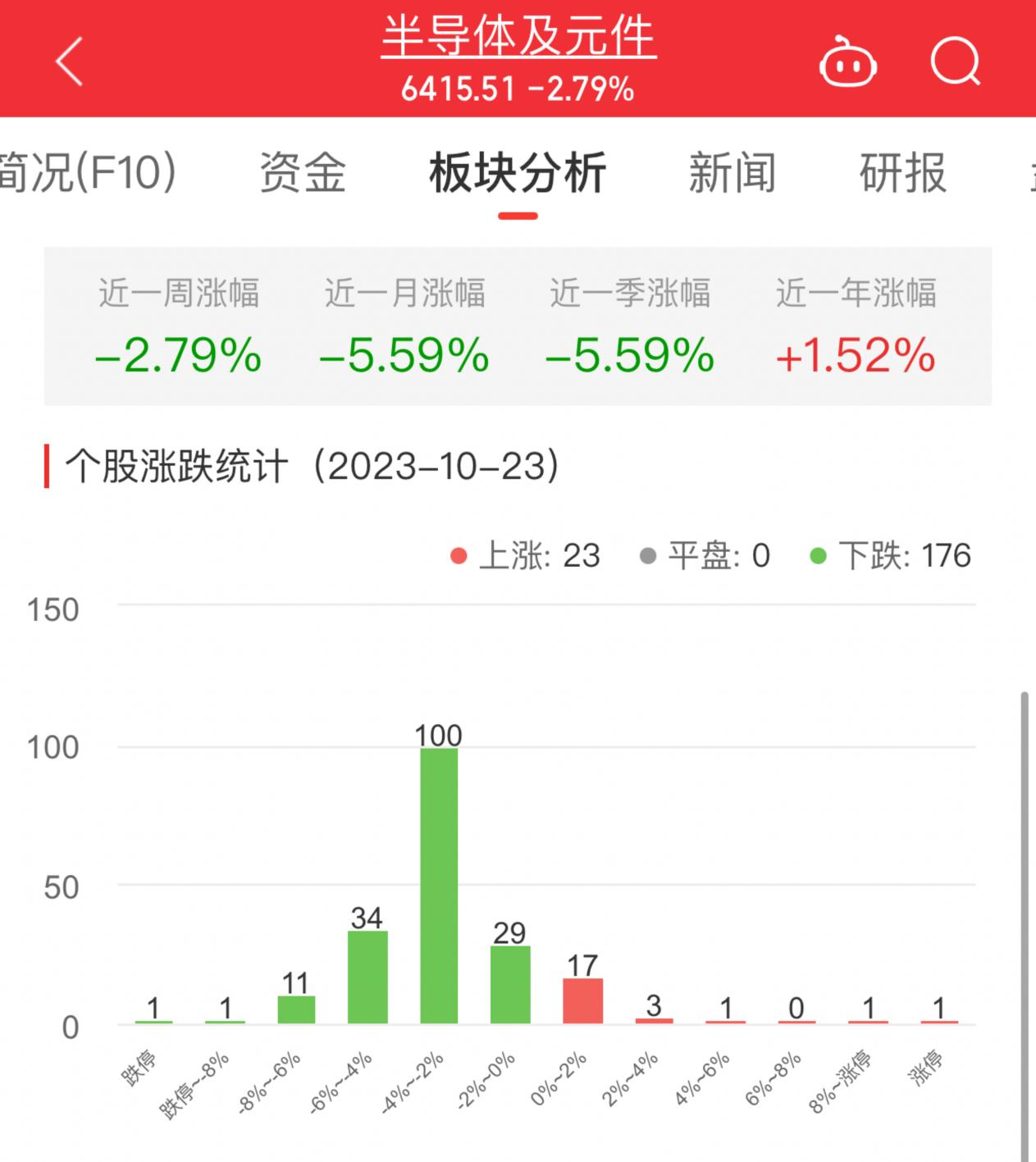 半导体板块跌2.79% 中晶科技涨10.01%居首