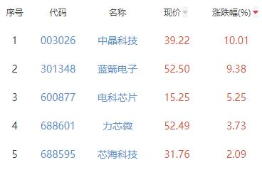 半导体板块跌2.79% 中晶科技涨10.01%居首