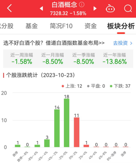 白酒概念板块跌1.58% 酒鬼酒涨2.03%居首