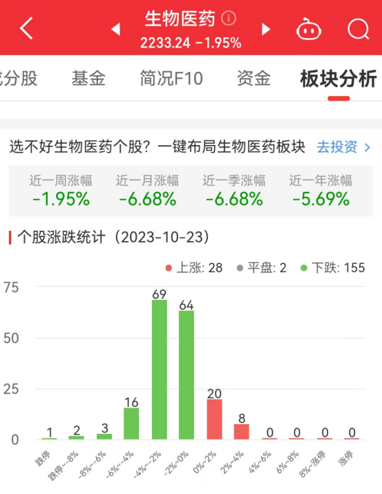 生物医药板块跌1.95% 诺泰生物涨3.91%居首