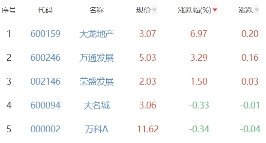 房地产开发板块跌2.16% 大龙地产涨6.97%居首