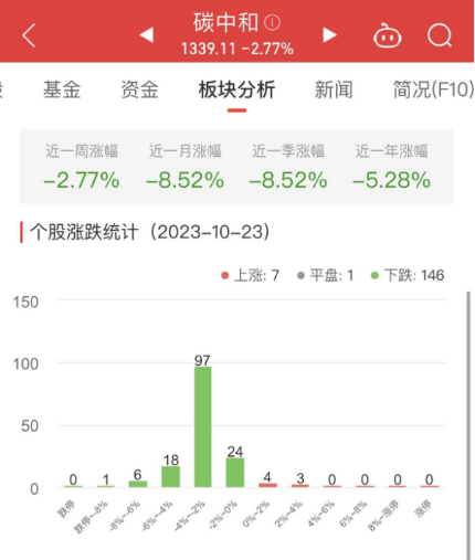 碳中和板块跌2.77% 华统股份涨3.44%居首