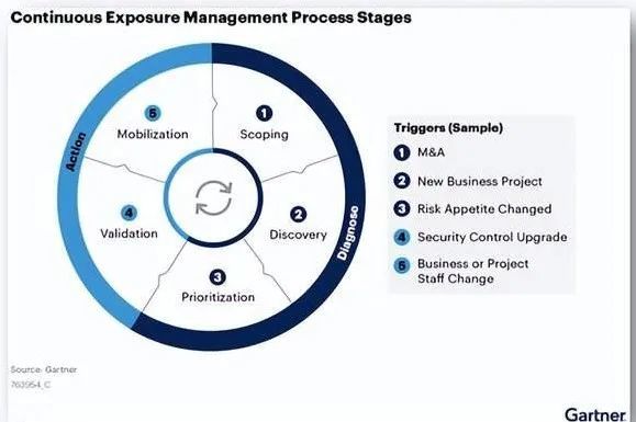 从Gartner2024年十大战略技术趋势，谈谈持续威胁暴露管理（CTEM）