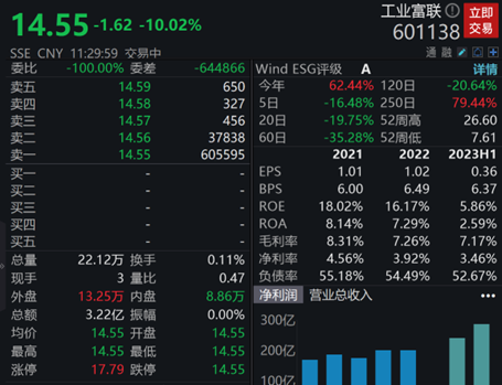 工业富联封死跌停，960只基金谁重仓？二季度兴全、摩根基金大量持仓