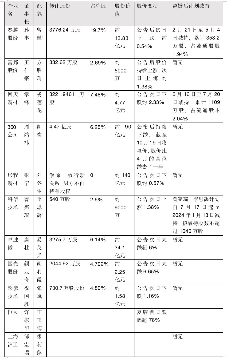 风暴眼｜情碎2023：10个上市公司老板离婚 分手费合计288亿