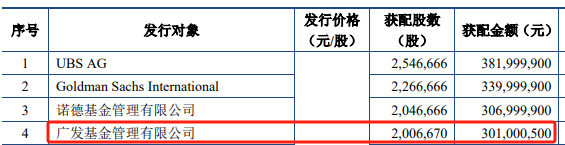 投资观察｜广发基金去年亏掉一个南京银行！今年定增连踩两雷，浮亏超3亿