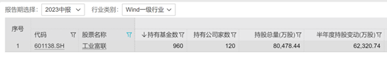 工业富联封死跌停，960只基金谁重仓？二季度兴全、摩根基金大量持仓