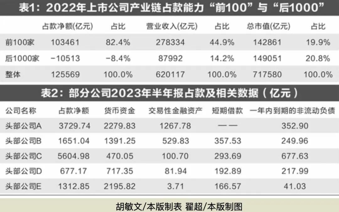 百家头部企业产业链占款超10万亿：中小企业现金流之困待解