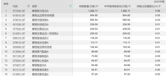 工业富联封死跌停，960只基金谁重仓？二季度兴全、摩根基金大量持仓