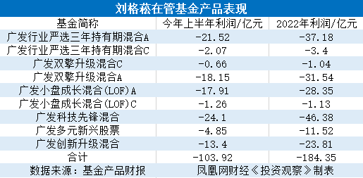 投资观察｜广发基金去年亏掉一个南京银行！今年定增连踩两雷，浮亏超3亿