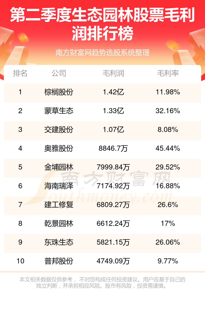 生态园林10强排名-第二季度股票毛利润榜单