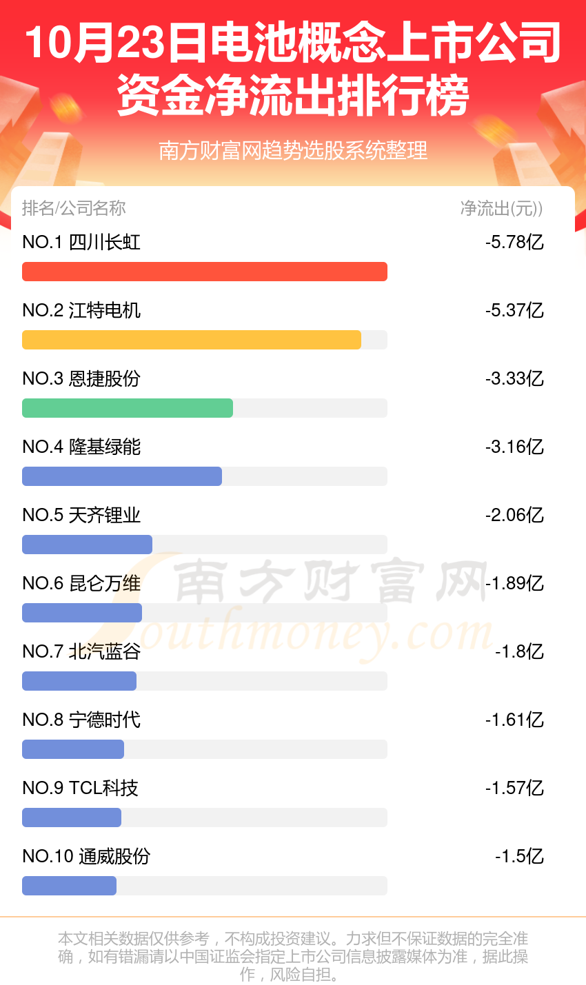 10月23日，电池概念上市公司资金流向查询