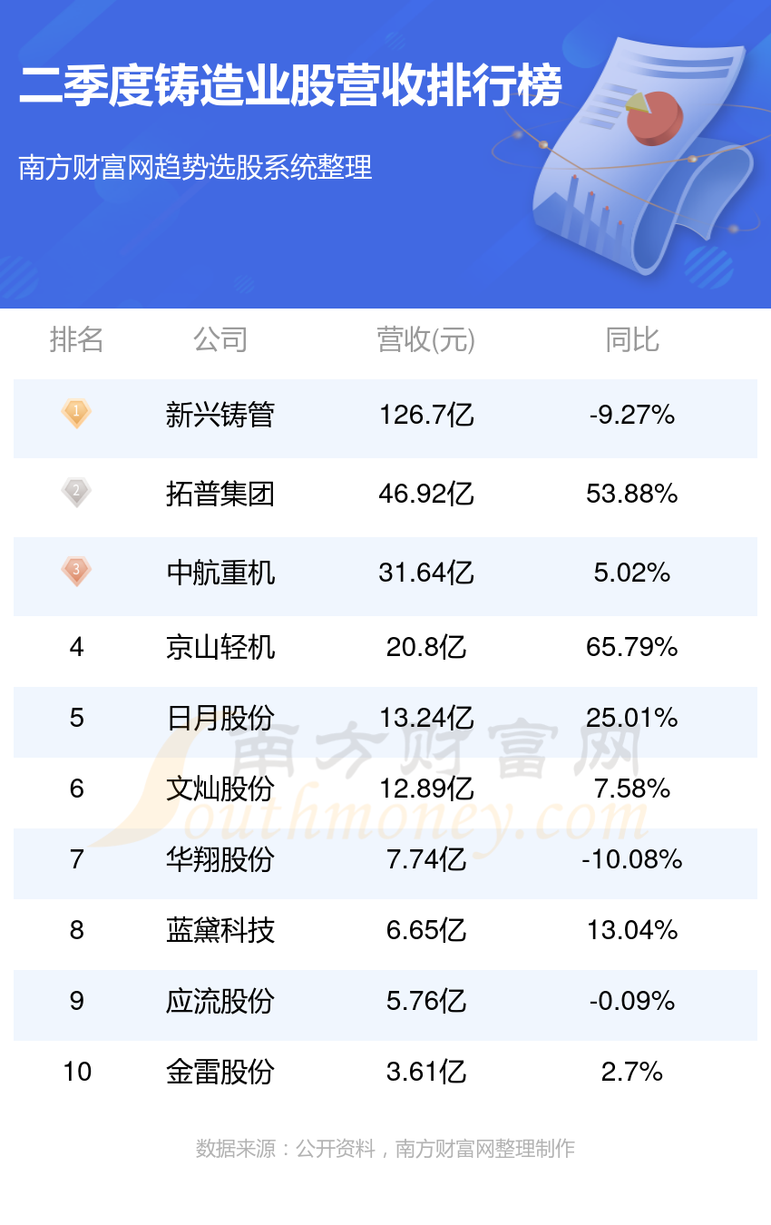 铸造业10大股排行榜（2023年第二季度营收榜）