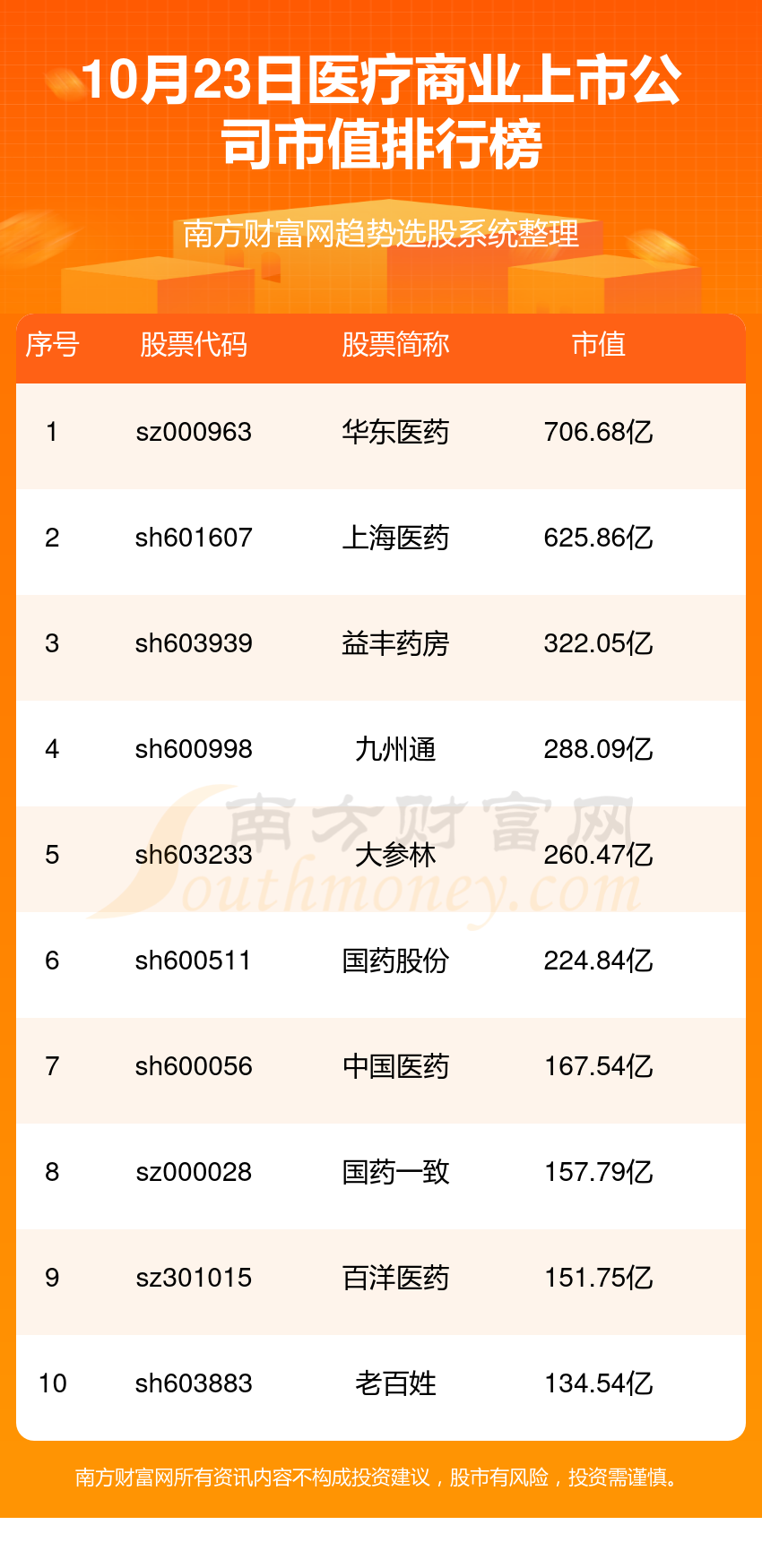 医疗商业上市公司十强(10月23日市值企业排行榜)