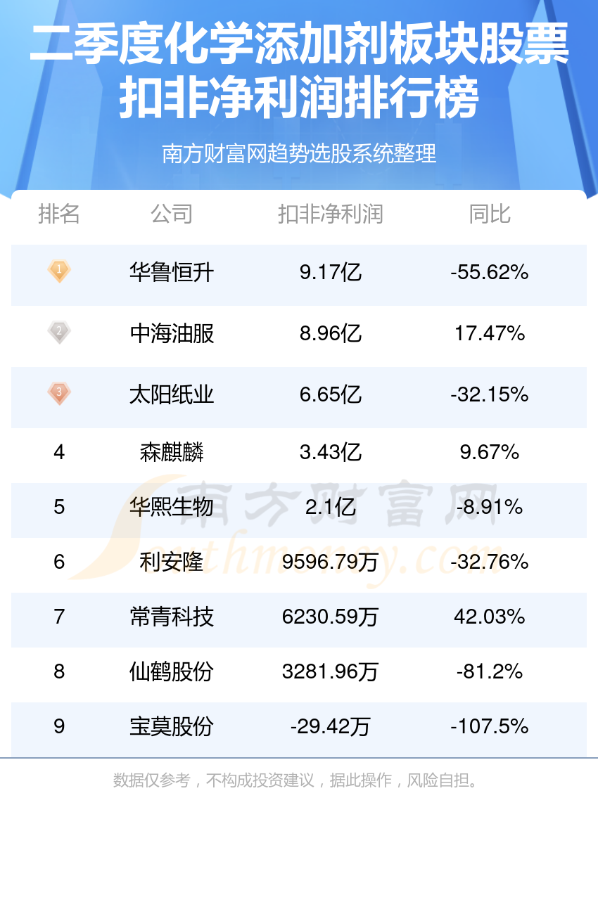 化学添加剂公司哪家比较好_2023年第二季度板块股票净利润前10排名