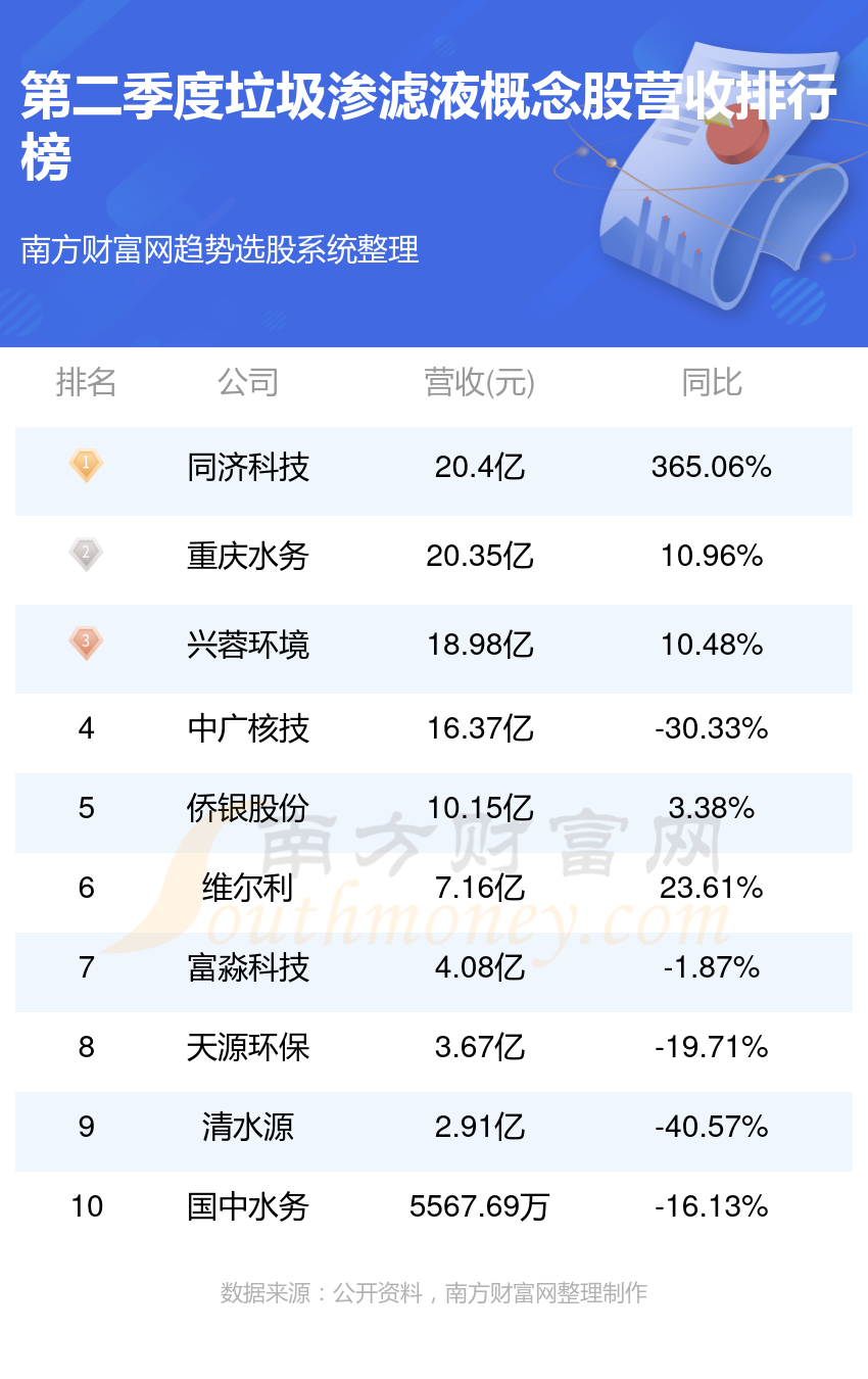 >垃圾渗滤液概念股排名前10强_2023年第二季度营收榜单