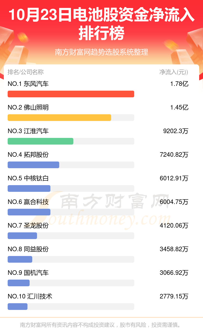 10月23日资金流向复盘：电池股资金流向查询