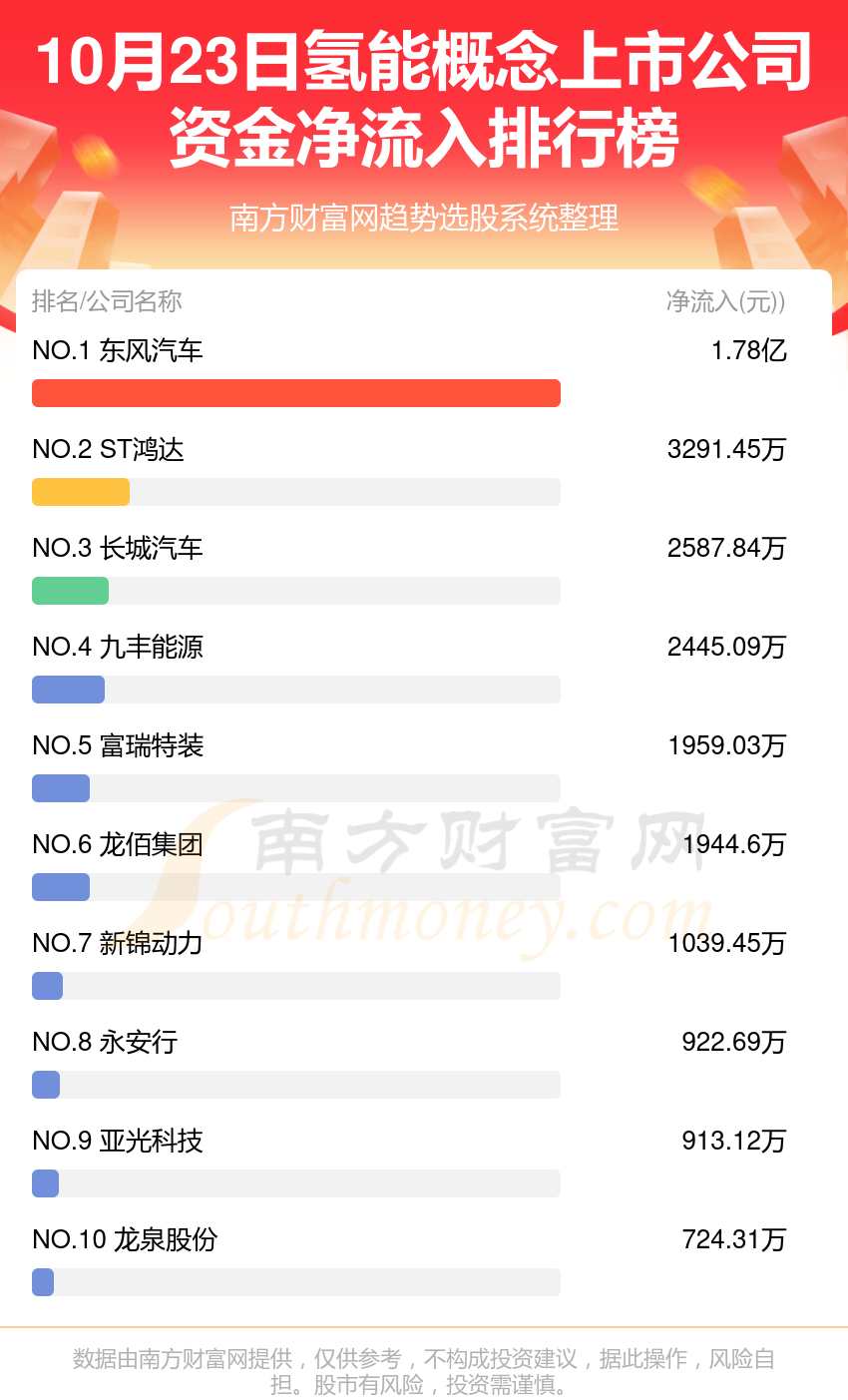 氢能概念上市公司资金流向查询（10月23日）